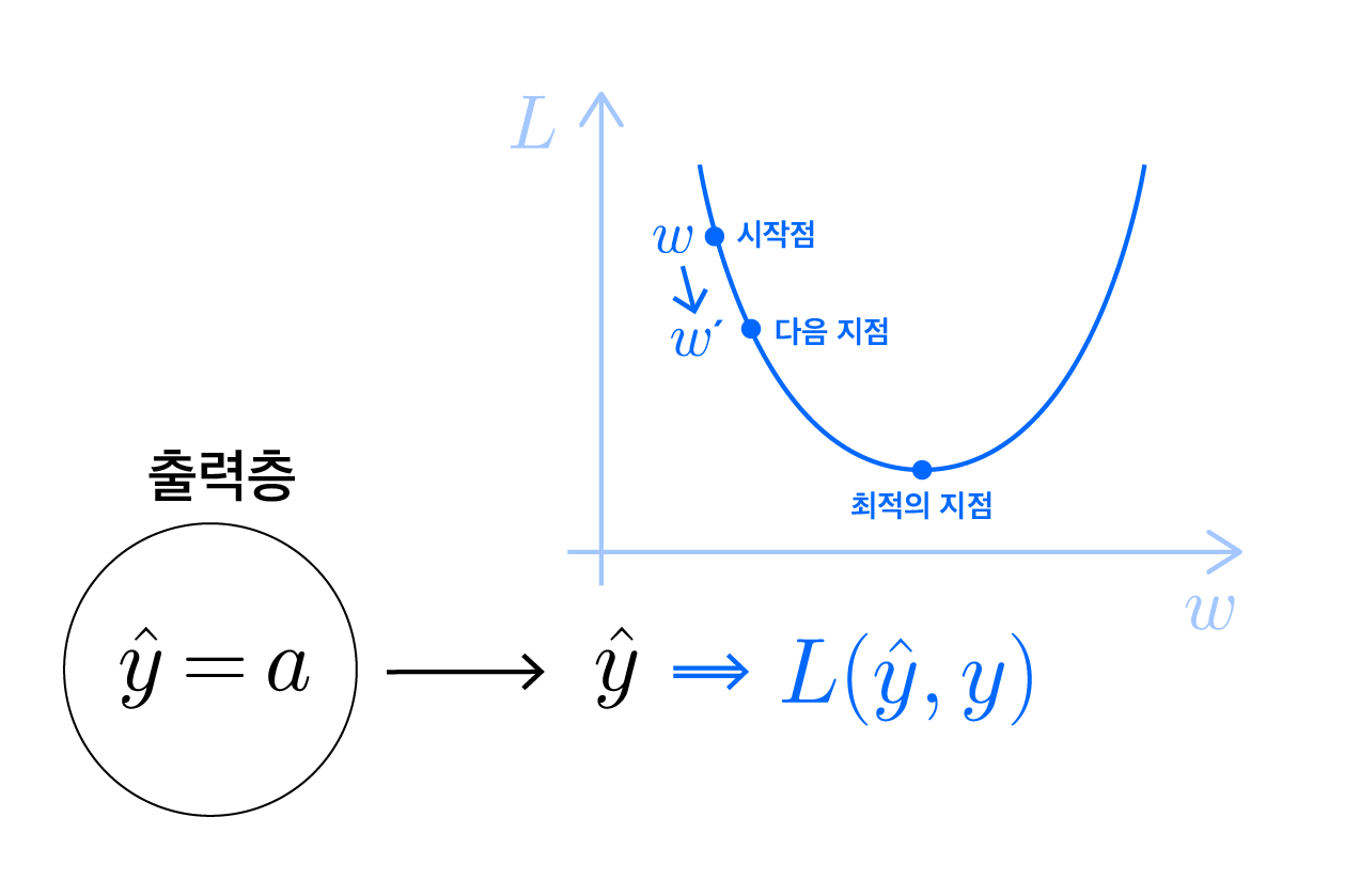 손실함수