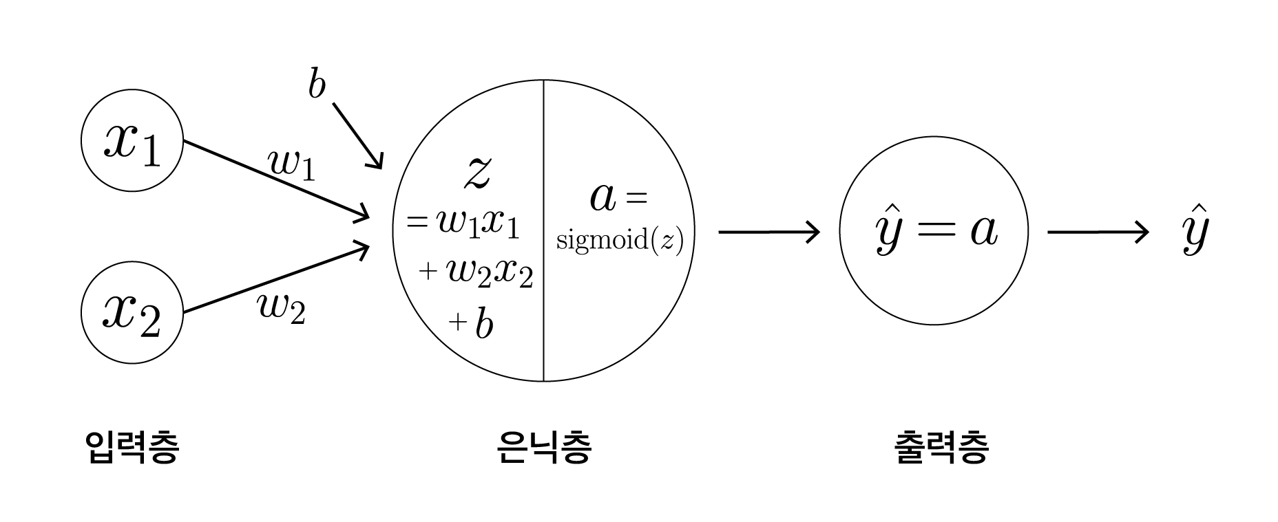 간단한 인공신경망