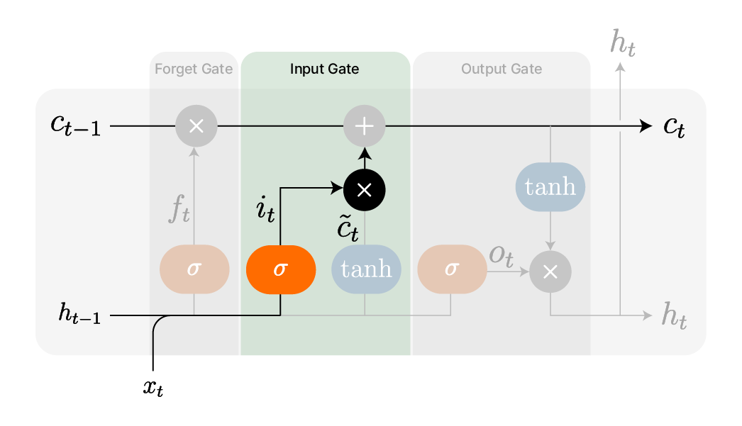 LSTM의 Input Gate 개요