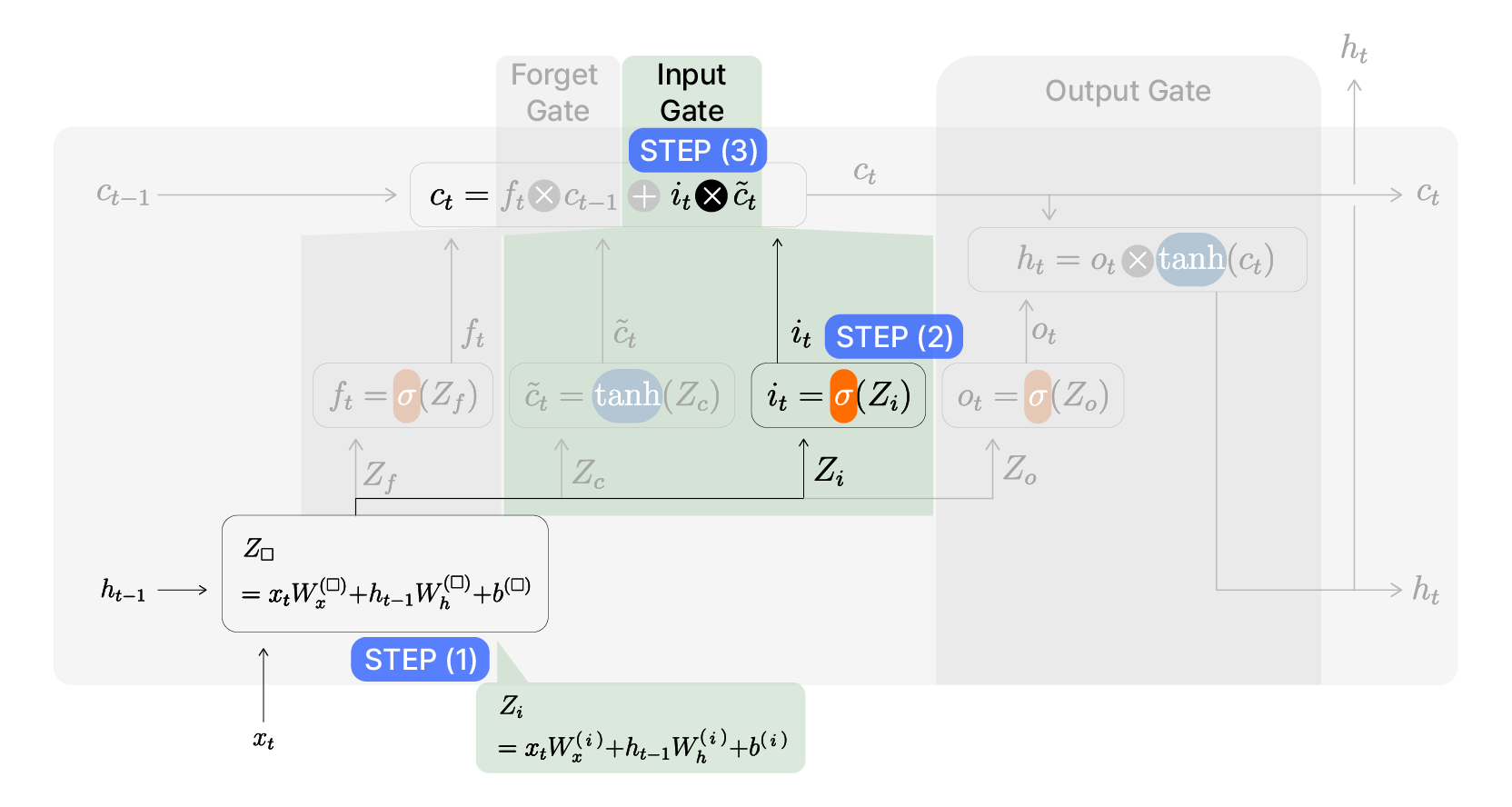 LSTM의 Input Gate 내부 계산
