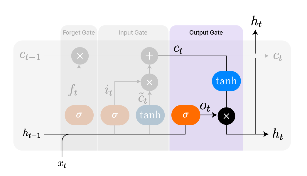 LSTM의 Output Gate 개요