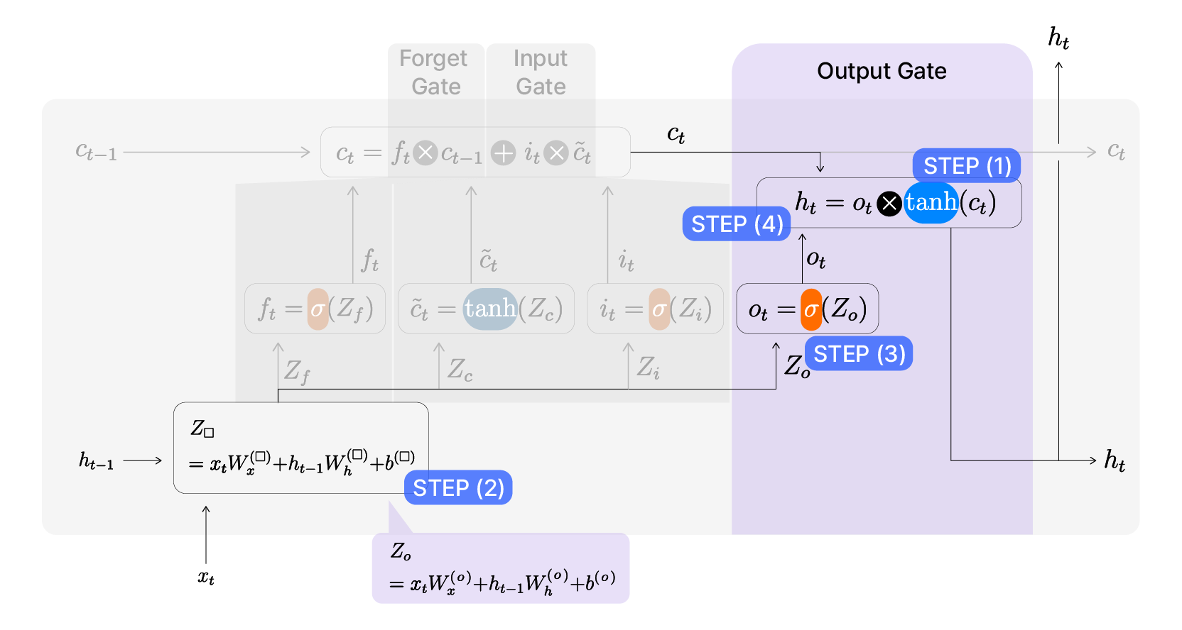 LSTM의 Output Gate 내부 계산