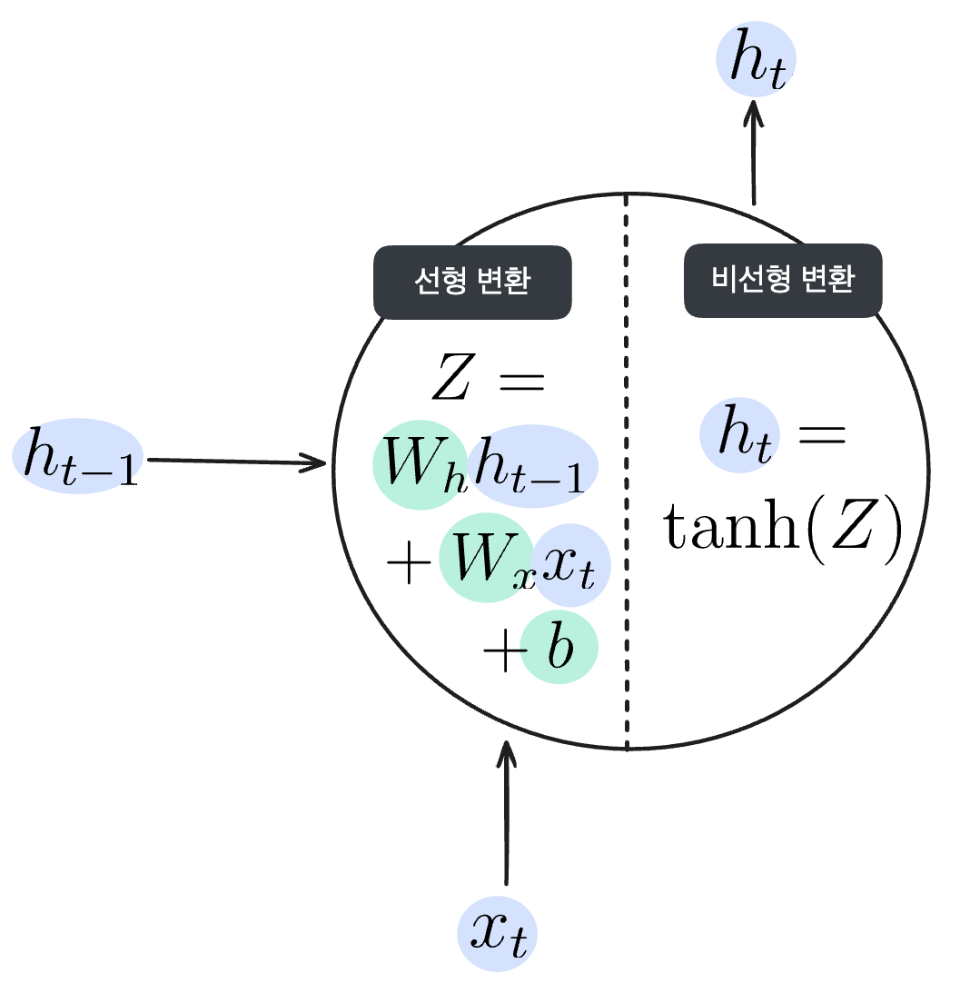 RNN 뉴런의 구조