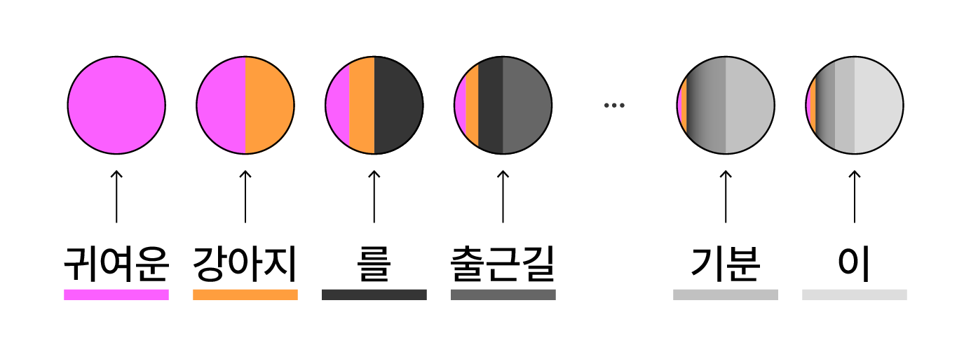 RNN의 장기 기억 소실 문제